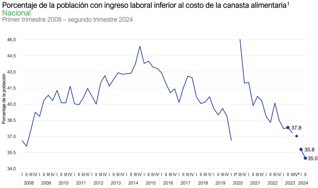 En pobreza laboral más de un millón 858 mil mexiquenses